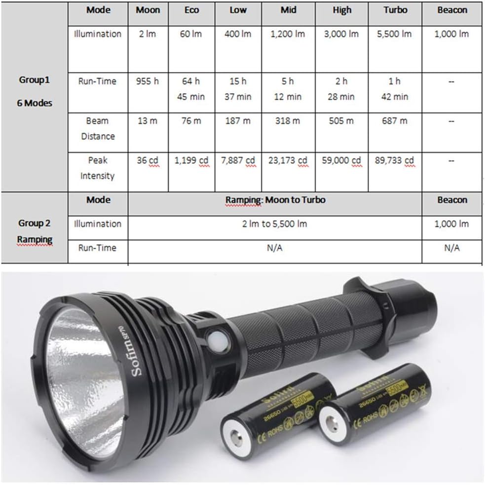 Tactical Flashlight 5500 High Lumens with Cree XHP70.2 Led V634773