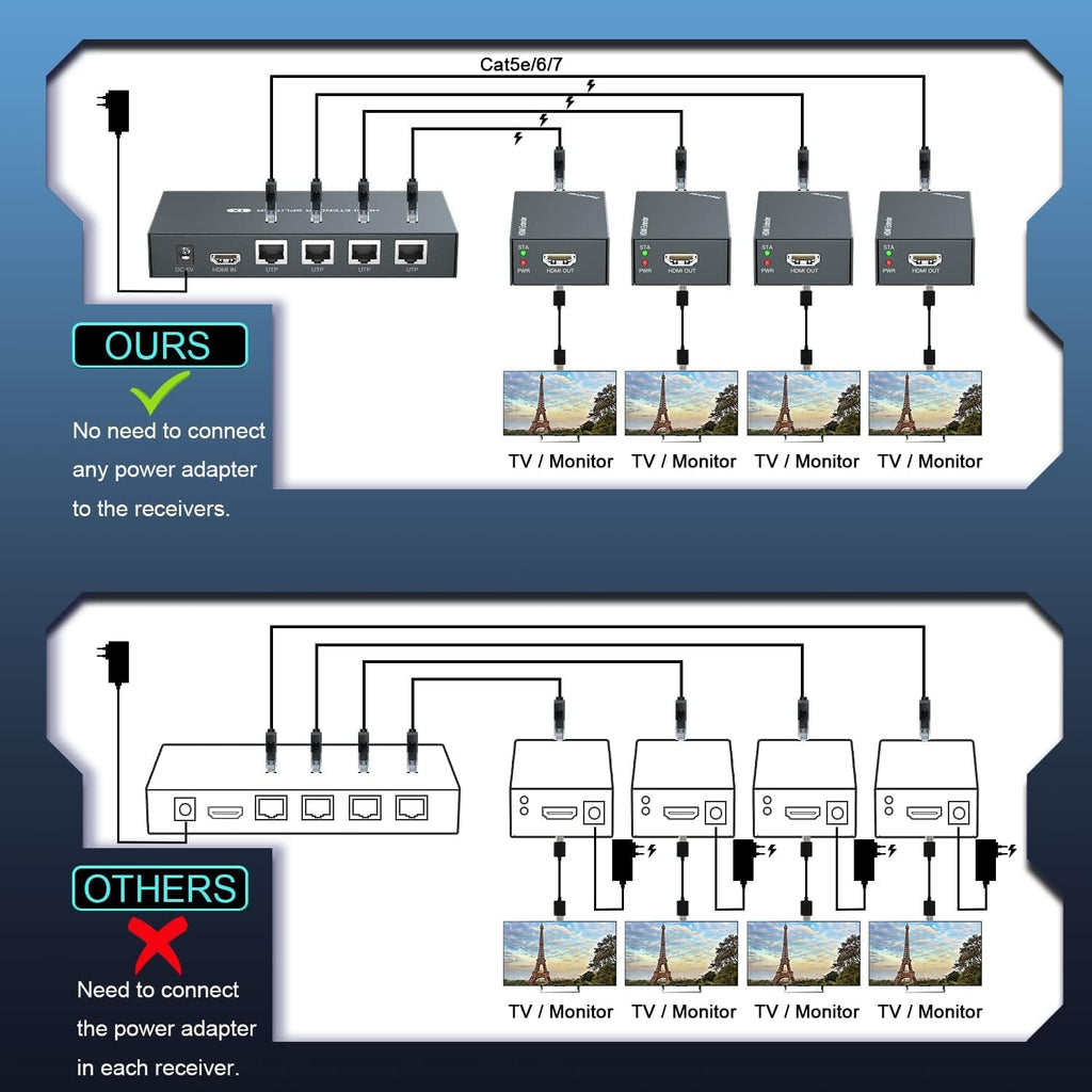 HDMI Extender Splitter 1x4 1080P@60Hz Over Cat 5E/6/7 Ethernet Cable 50m G1183